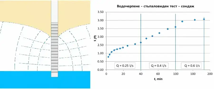 Водочерпене при сондаж – схема на водоносен хоризонт и стъпаловиден тест за дебит